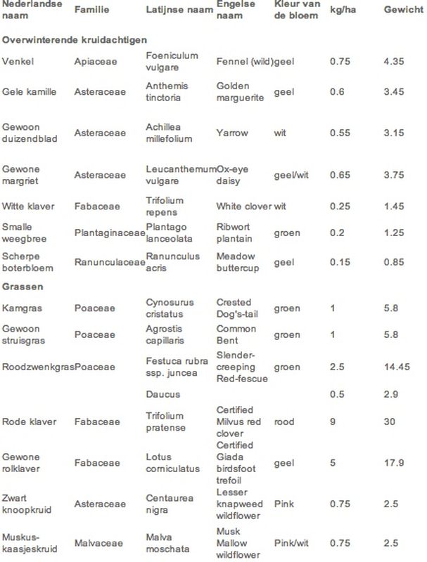 8 augustus 2013; monitoring akkerrand