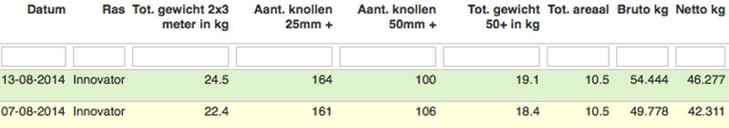 13 augustus 2014; 2e proefrooiing aardappelen