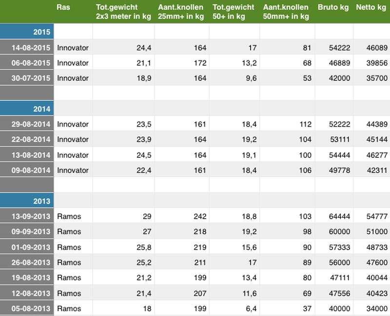 14 augutus 2015; 3e proefrooiing aardappelen