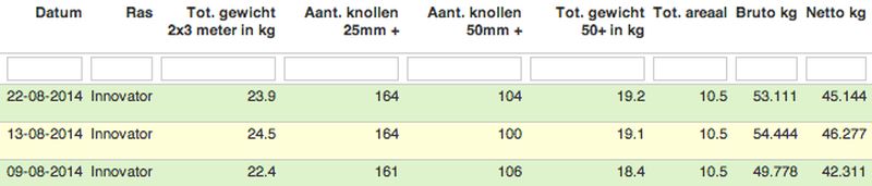 22 augustus 2014; 3e proefrooiing aardappelen