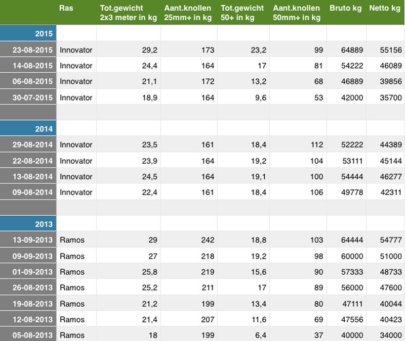 23 augustus 2015; 4e proefrooiing aardappelen