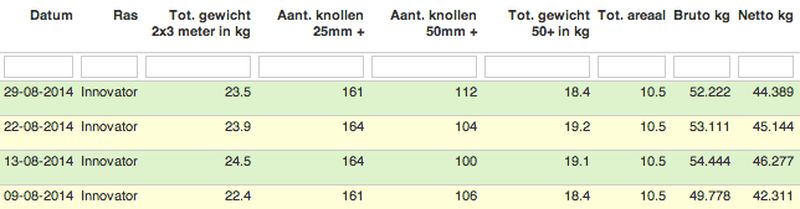 29 augustus 2014; 4e proefrooiing aardappelen
