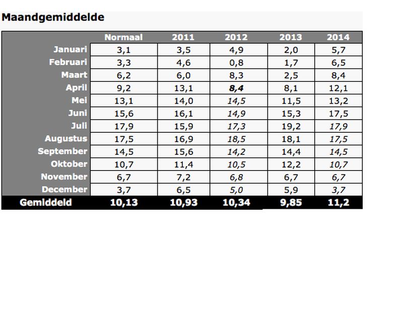 3 juni 2014; vergelijking gewasstanden laatste 4 jaar