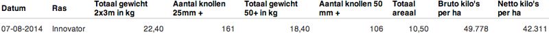 7 augustus 2014; 1e proefrooiing aardappelen