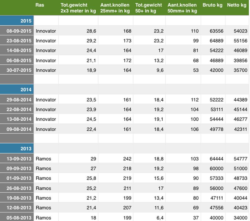 8 september 2015; laatste proefrooiing aardappelen