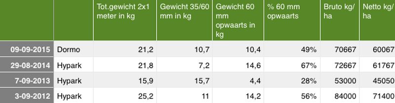 9 september 2015; proefrooiing uien