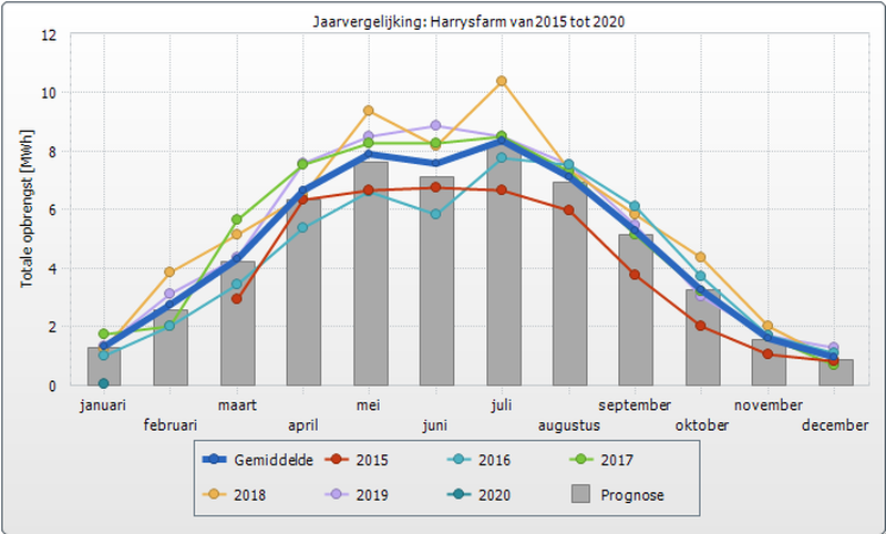 2 januari 2020;opbrengst zonnepanelen