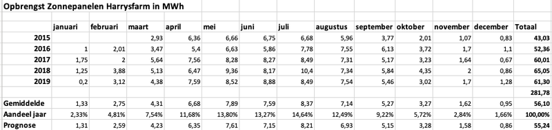 2 januari 2020;opbrengst zonnepanelen