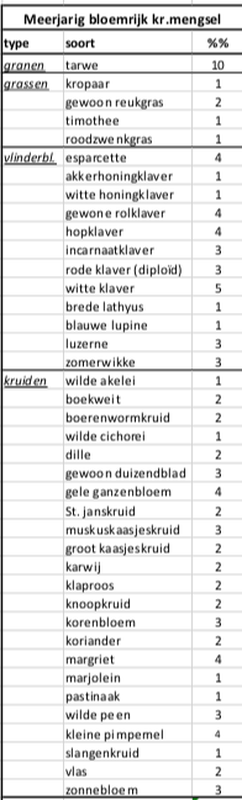 Vogelakker bloemenzaad