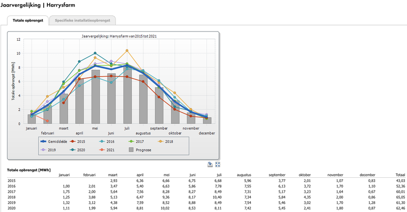 Zonnepanelen opbrengst 2020