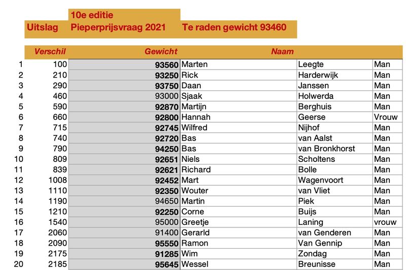 15 juli 2021; Uitslag Pieperprijsvraag 2021