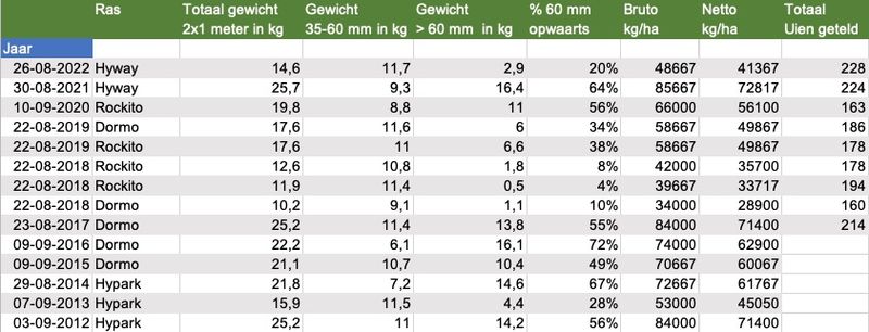 26 augustus 2022; proefrooiing uien