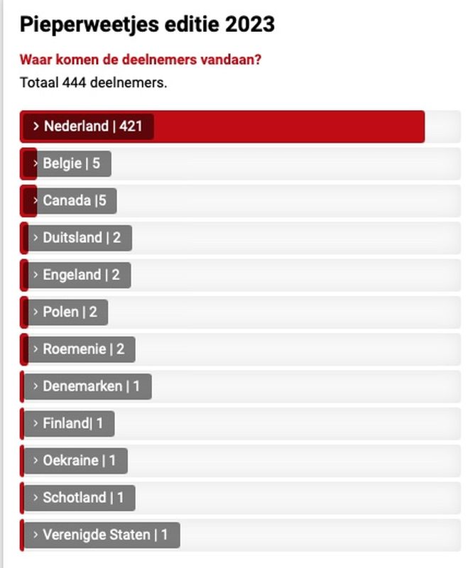 12 april 2023; uitslag pieperprijsvraag