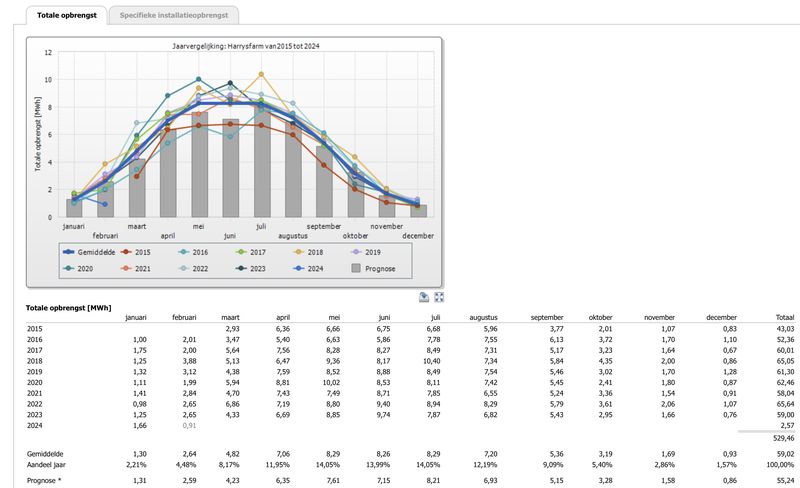 Jaaroverzicht zonnepanelen 2024