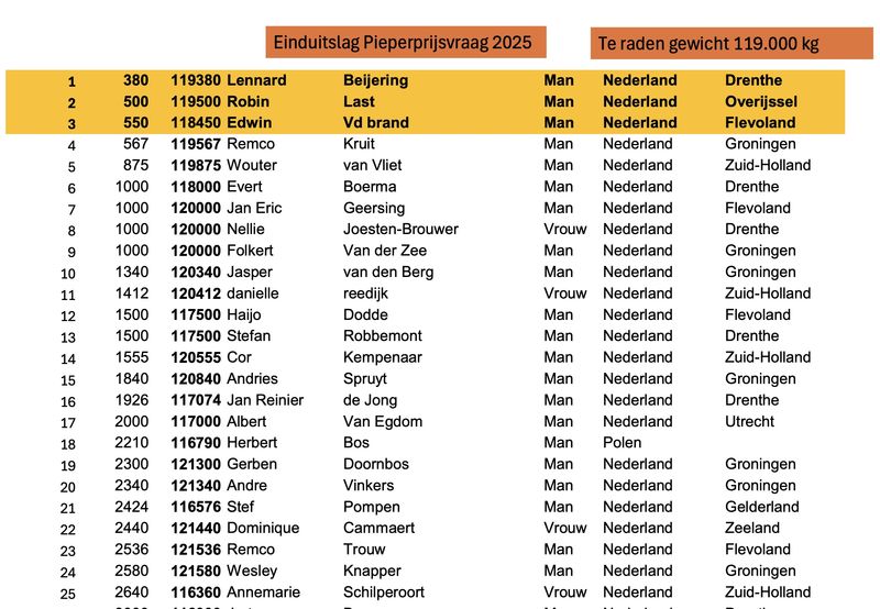 27 juni 2025; Pieperprijsvraag 2025