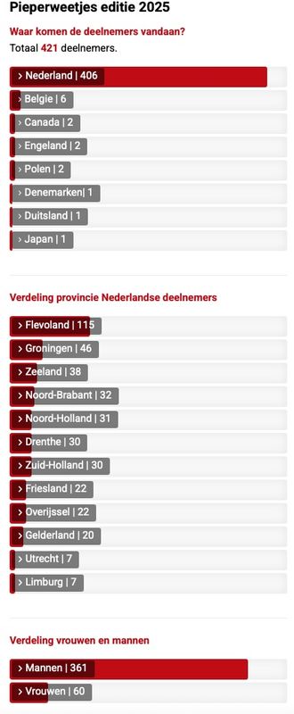 27 juni 2025; Pieperprijsvraag 2025