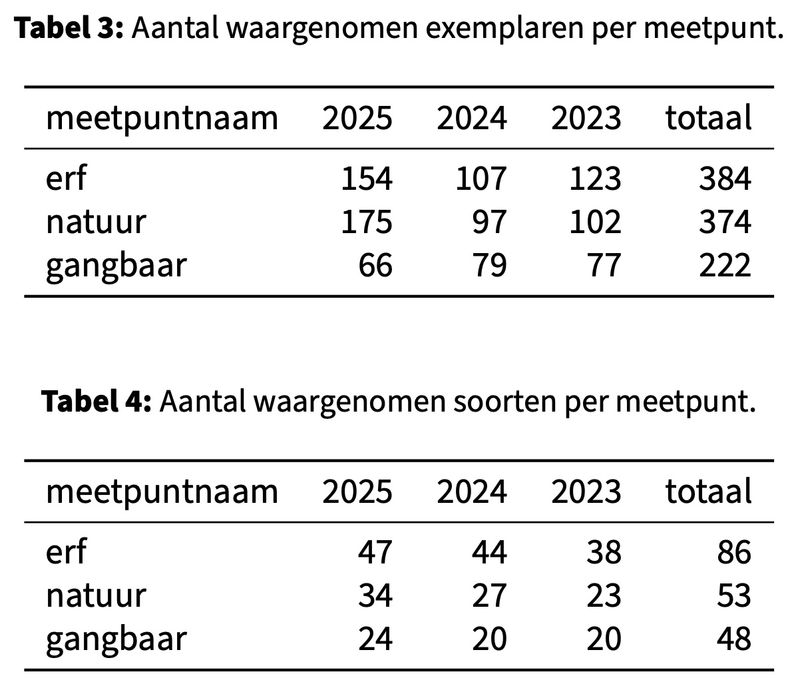 2025; Bimag nachtvlindertellingen op Harrysfarm