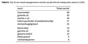 2025; Bimag nachtvlindertellingen op Harrysfarm