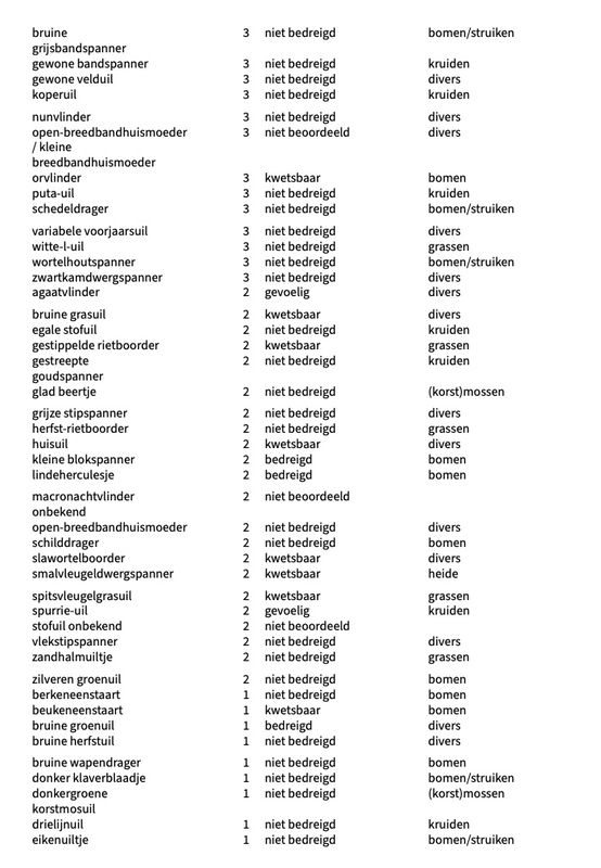 2025; Bimag nachtvlindertellingen op Harrysfarm