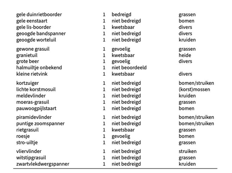 2025; Bimag nachtvlindertellingen op Harrysfarm